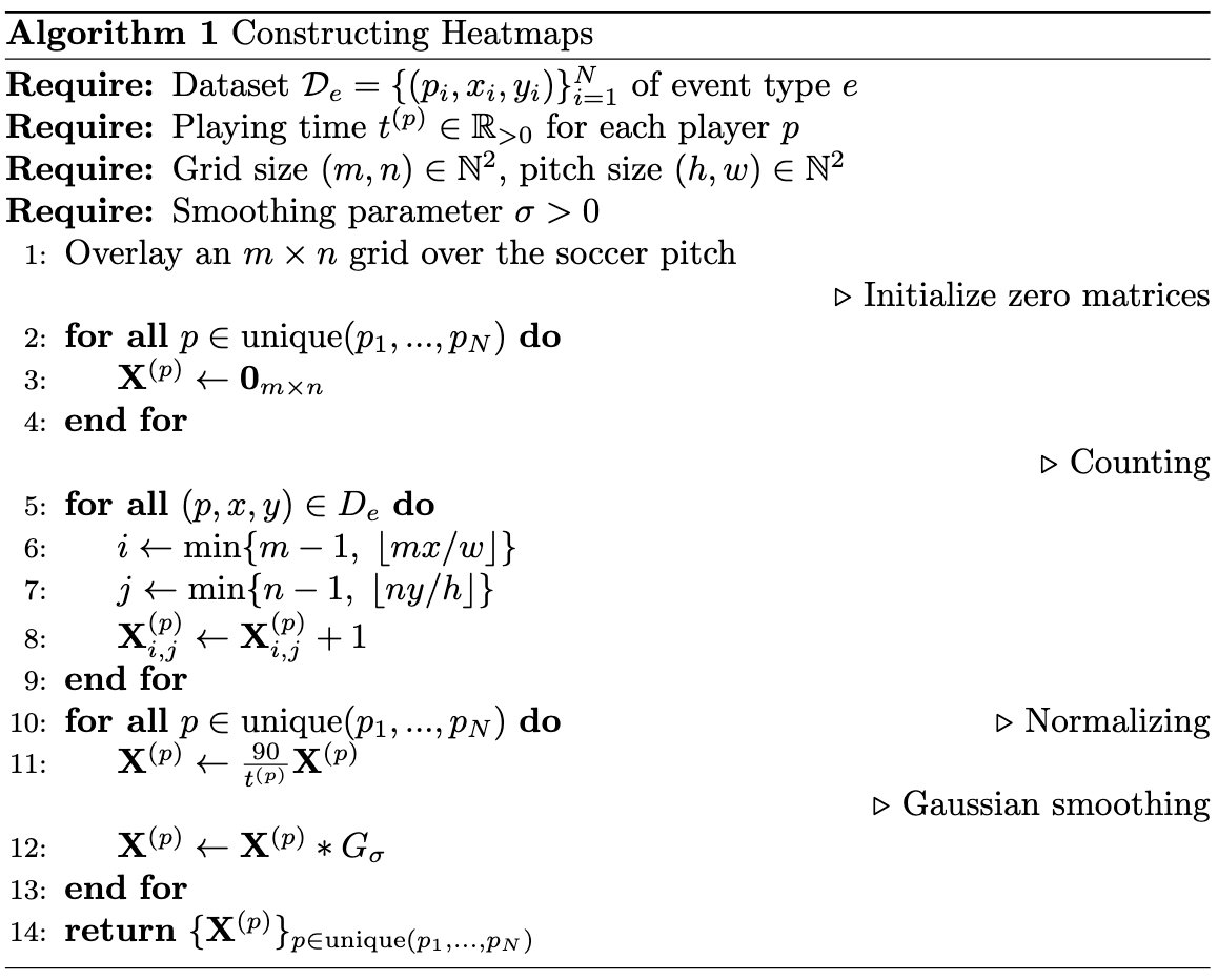 Algorithm 1: Constructing Heatmaps