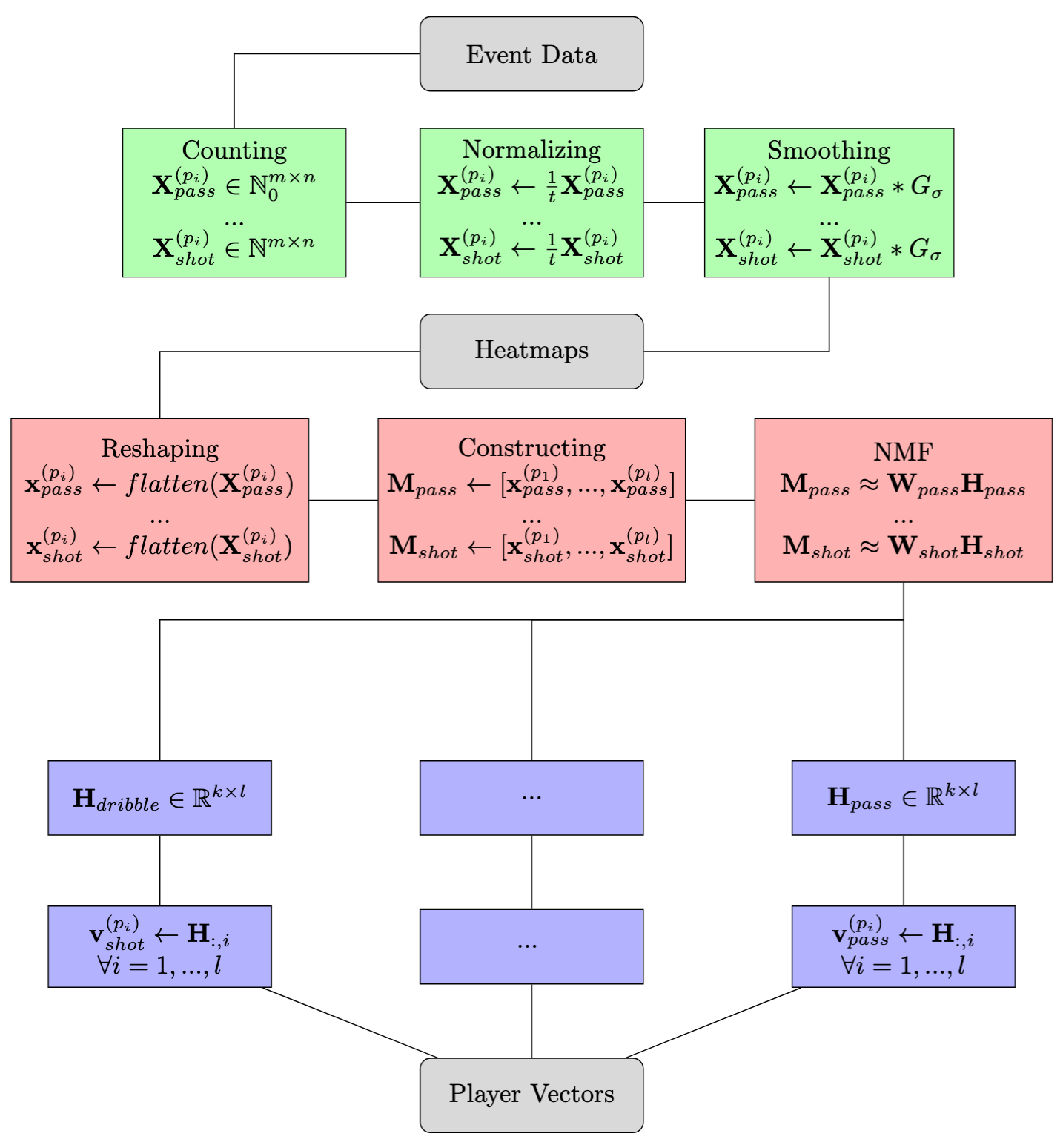 Flowchart 1