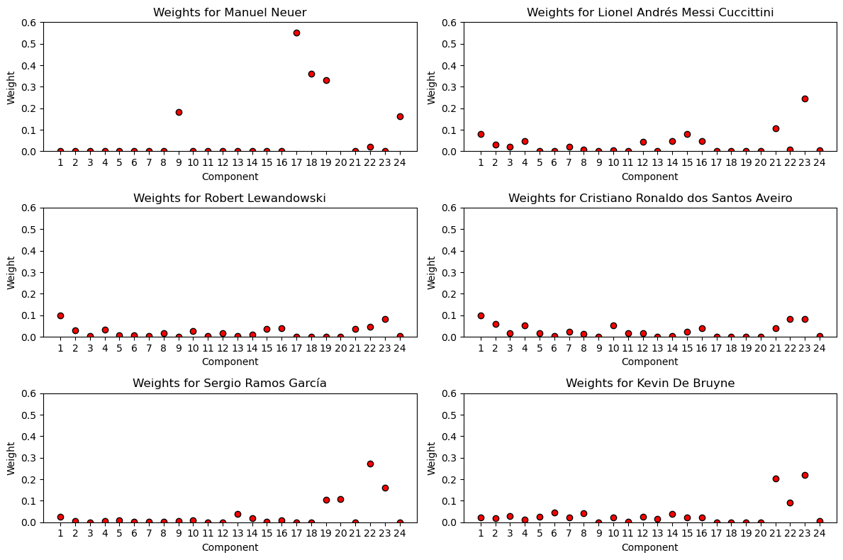 Figure 3: Constructing Heatmaps